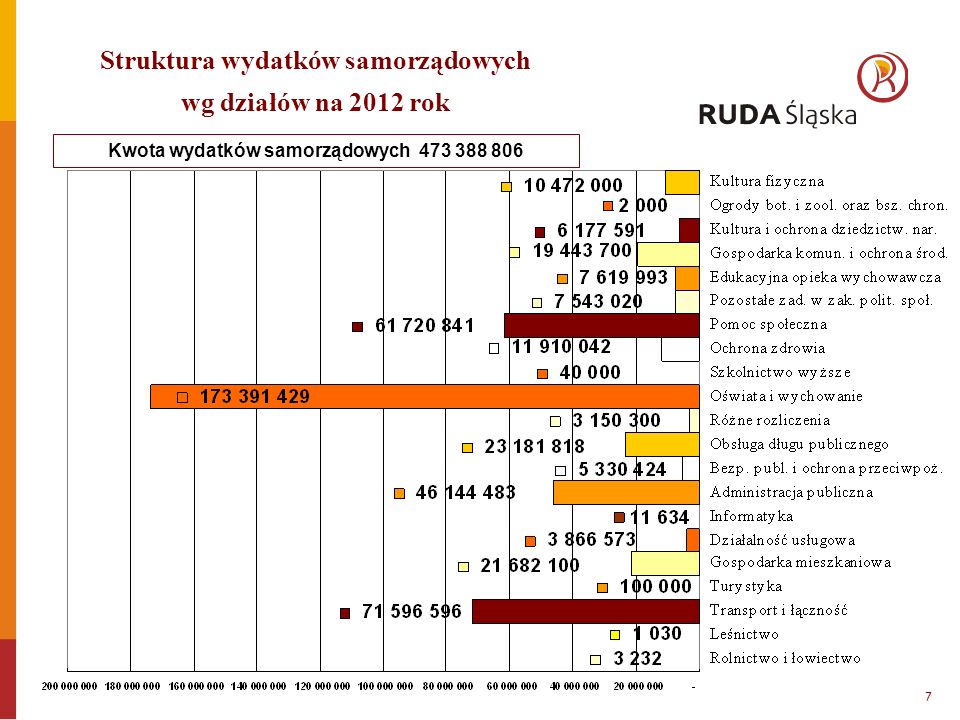 Kwota wydatków samorządowych Struktura wydatków samorządowych wg działów na 2012 rok 7