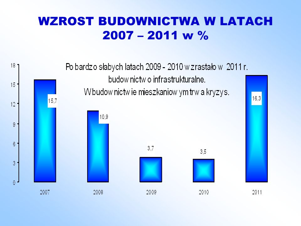 WZROST BUDOWNICTWA W LATACH 2007 – 2011 w %