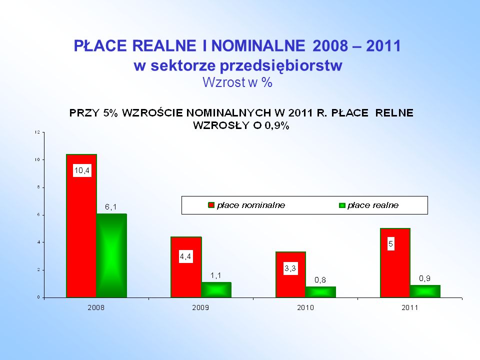 PŁACE REALNE I NOMINALNE 2008 – 2011 w sektorze przedsiębiorstw Wzrost w %