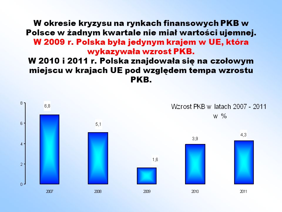 W okresie kryzysu na rynkach finansowych PKB w Polsce w żadnym kwartale nie miał wartości ujemnej.