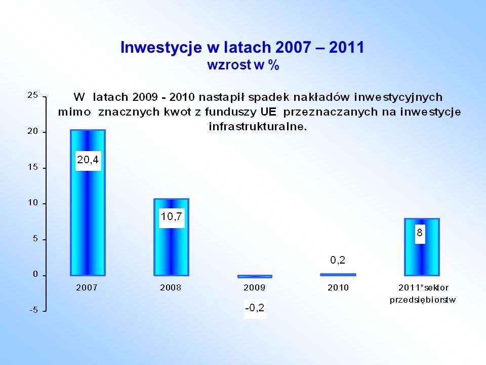Inwestycje w latach 2007 – 2011 wzrost w %.