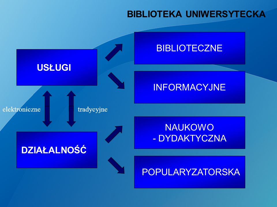 BIBLIOTEKA UNIWERSYTECKA USŁUGI BIBLIOTECZNE NAUKOWO - DYDAKTYCZNA INFORMACYJNE POPULARYZATORSKA DZIAŁALNOŚĆ tradycyjneelektroniczne