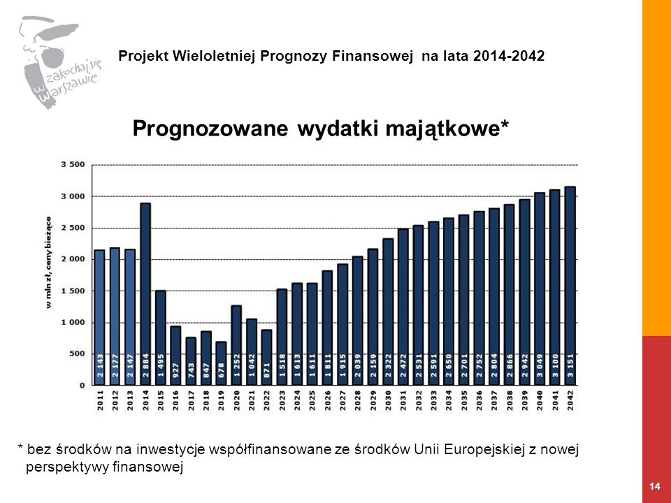 14 Projekt Wieloletniej Prognozy Finansowej na lata Prognozowane wydatki majątkowe* * bez środków na inwestycje współfinansowane ze środków Unii Europejskiej z nowej perspektywy finansowej