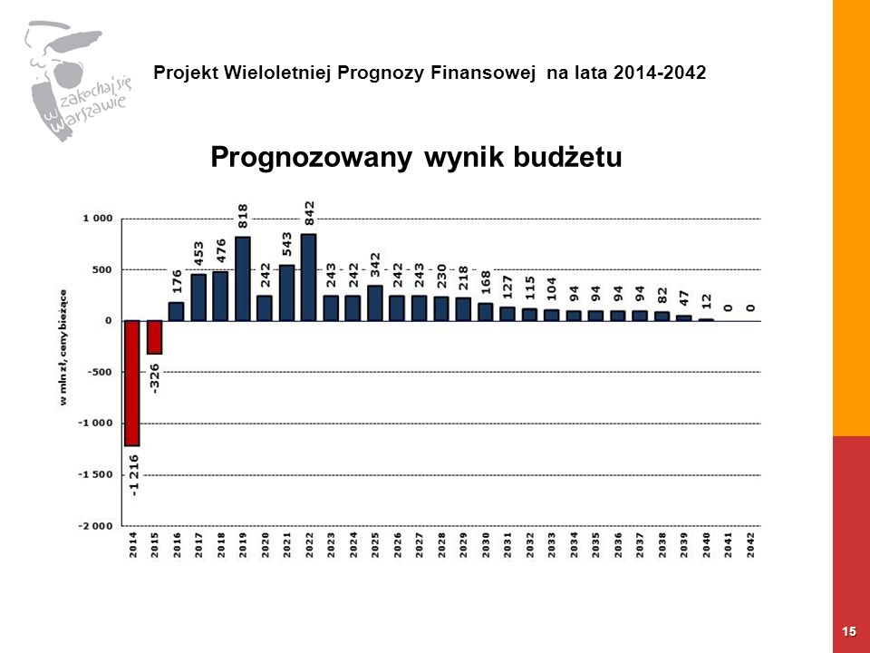 15 Prognozowany wynik budżetu Projekt Wieloletniej Prognozy Finansowej na lata