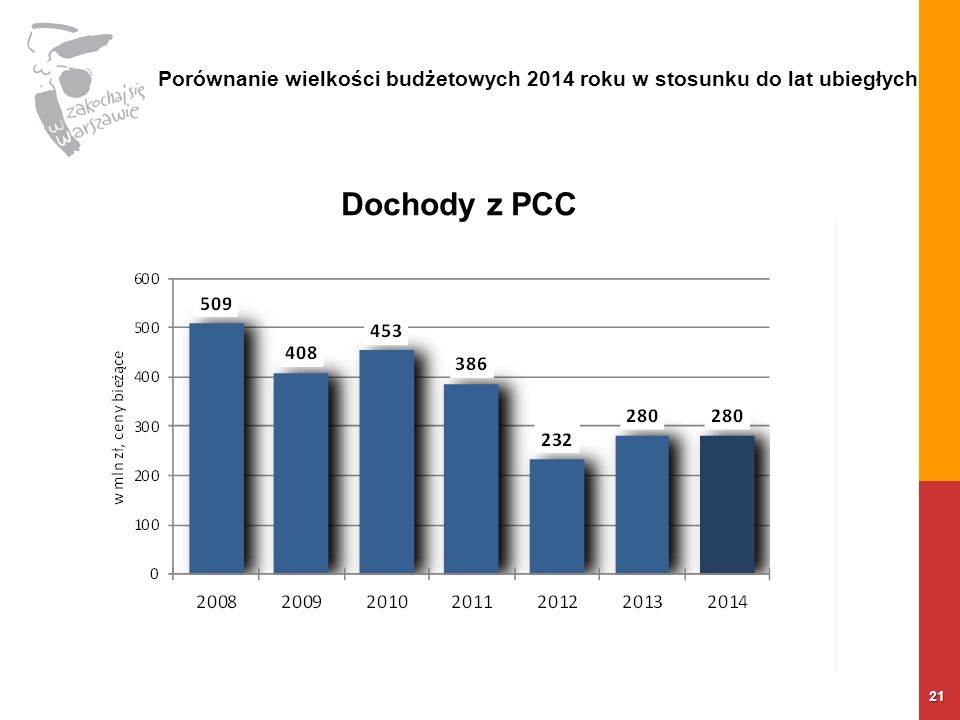 21 Porównanie wielkości budżetowych 2014 roku w stosunku do lat ubiegłych Dochody z PCC