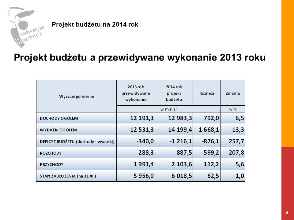 4 Projekt budżetu a przewidywane wykonanie 2013 roku Projekt budżetu na 2014 rok