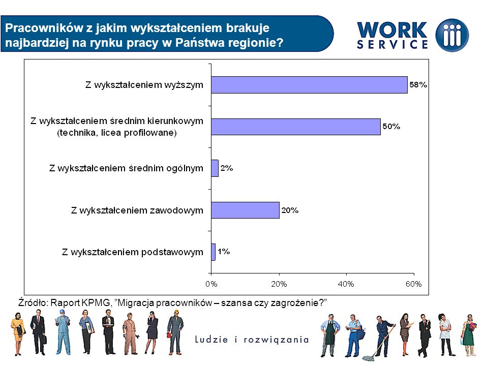 Pracowników z jakim wykształceniem brakuje najbardziej na rynku pracy w Państwa regionie