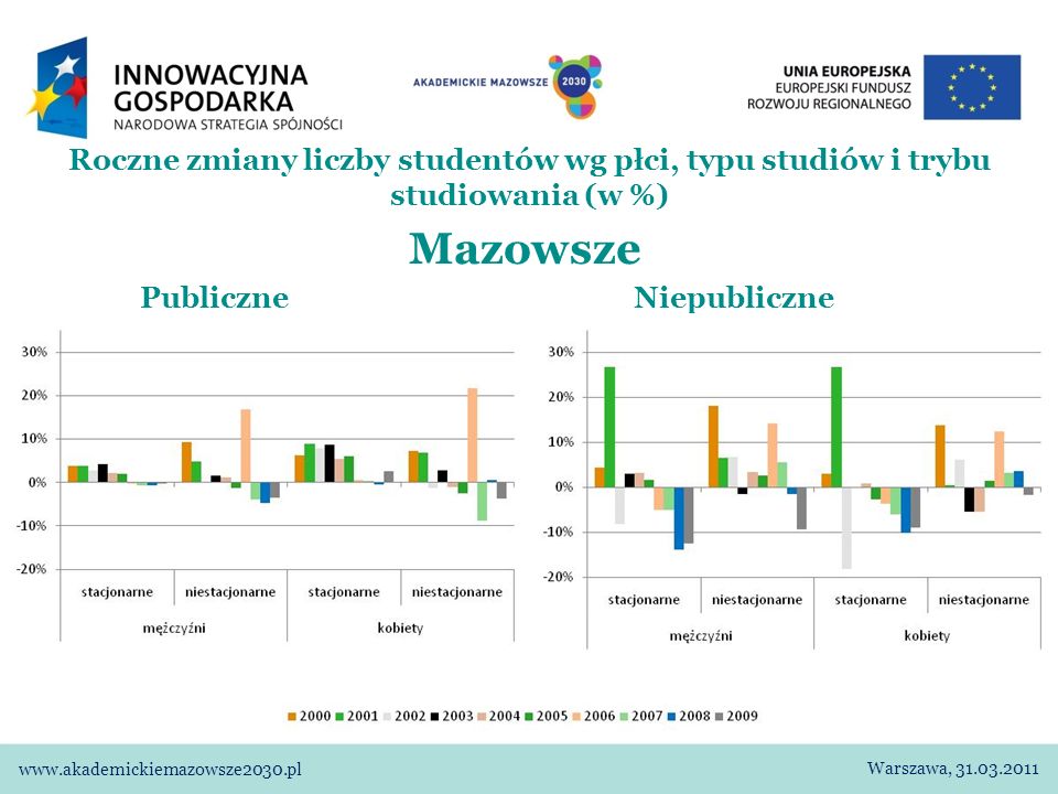 Mazowsze Publiczne Niepubliczne Roczne zmiany liczby studentów wg płci, typu studiów i trybu studiowania (w %) Warszawa,