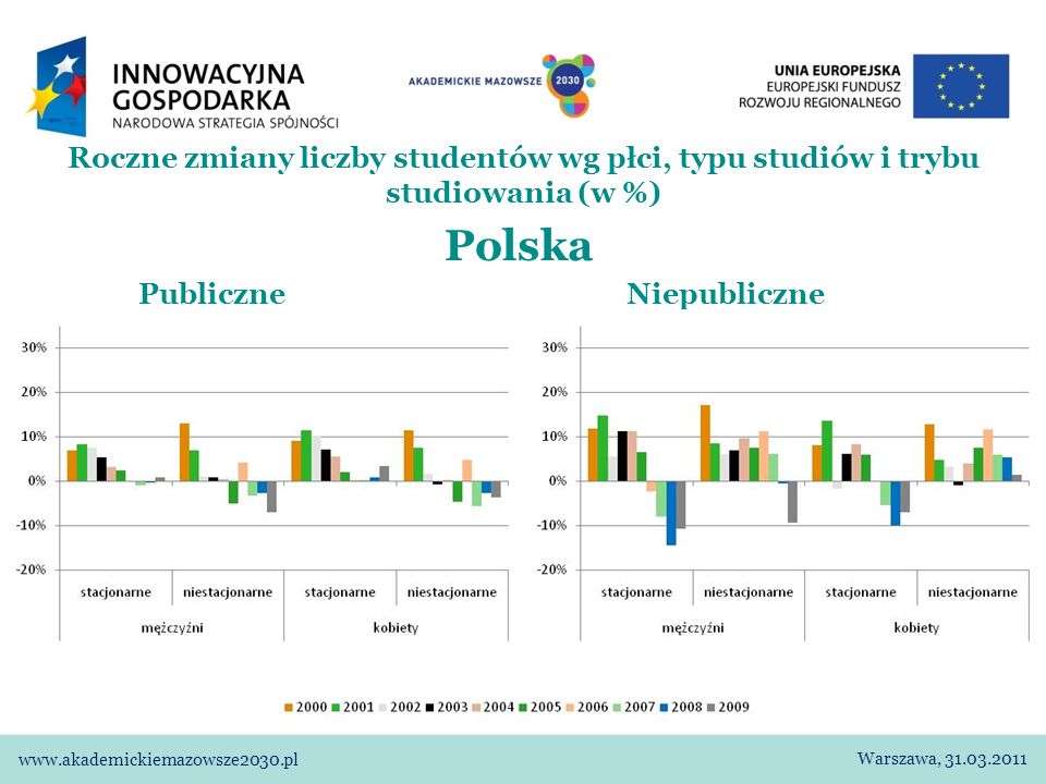 Polska Publiczne Niepubliczne Roczne zmiany liczby studentów wg płci, typu studiów i trybu studiowania (w %) Warszawa,
