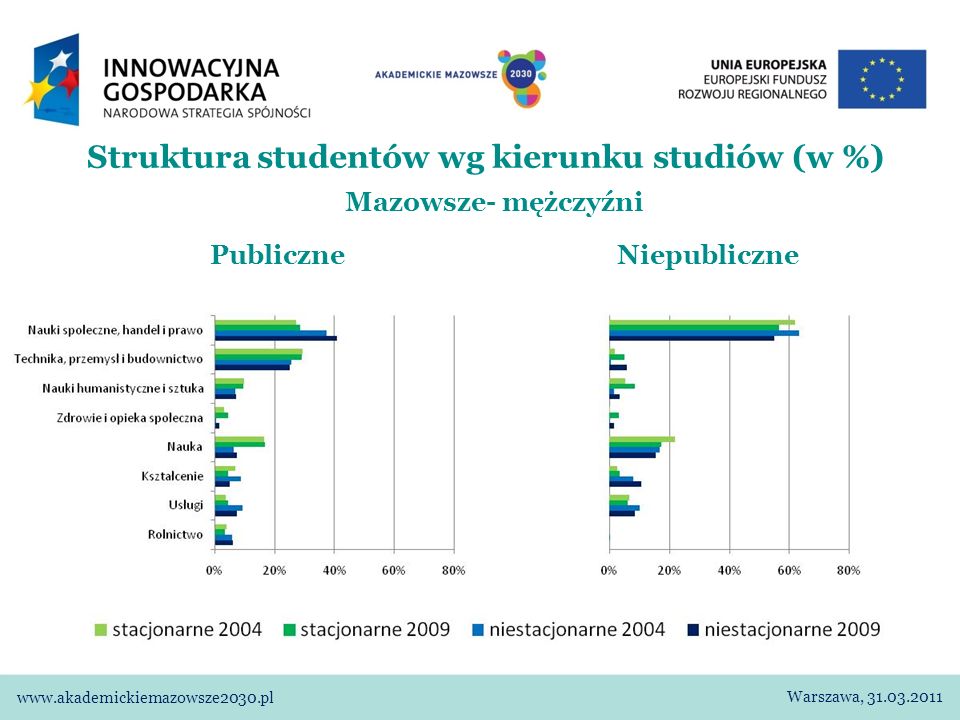 Struktura studentów wg kierunku studiów (w %) Mazowsze- mężczyźni Publiczne Niepubliczne Warszawa,