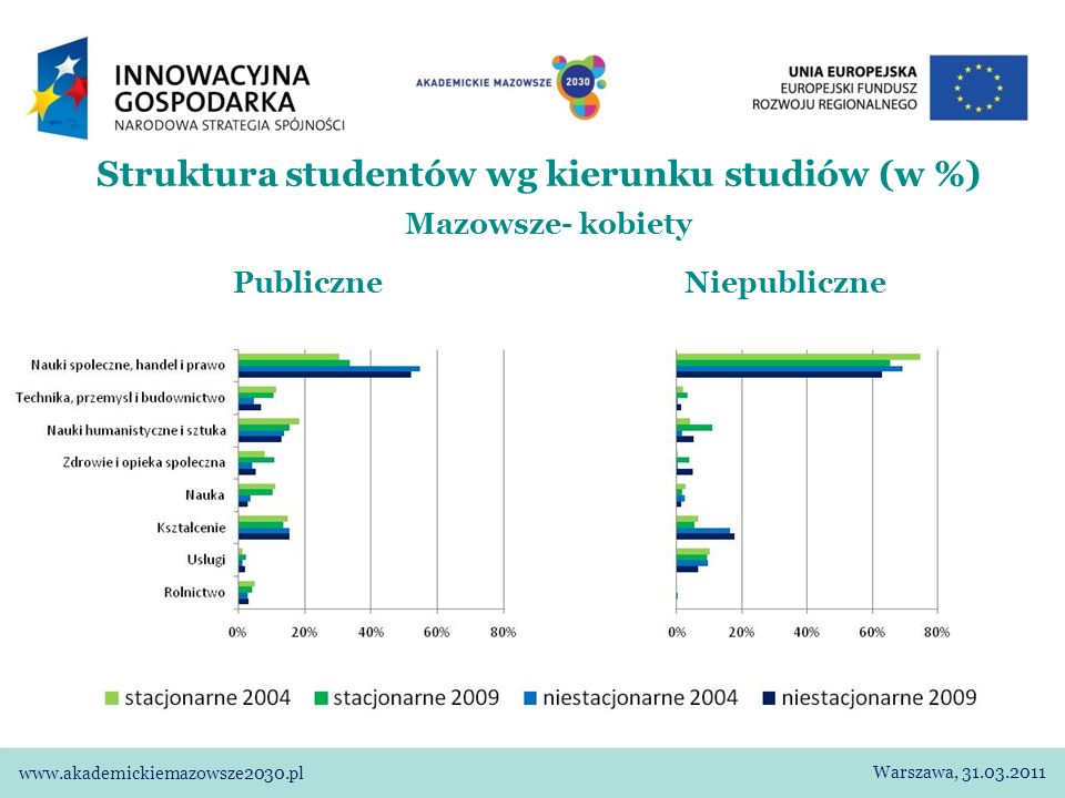 Struktura studentów wg kierunku studiów (w %) Mazowsze- kobiety Publiczne Niepubliczne Warszawa,