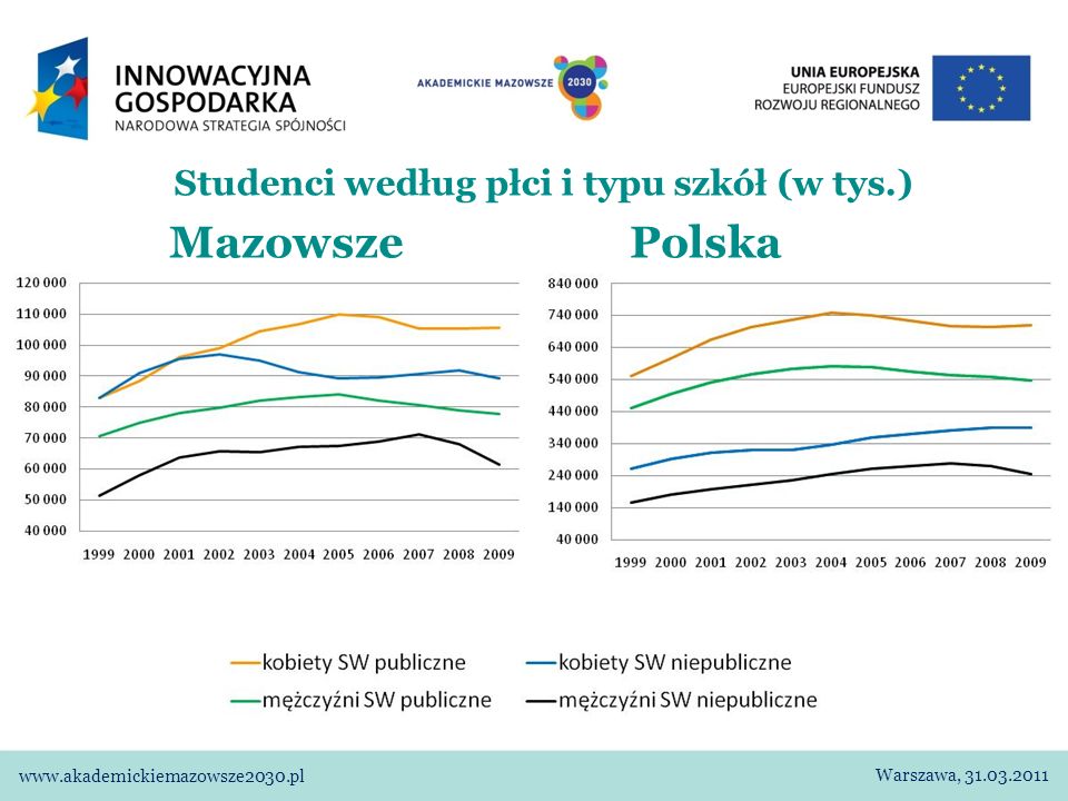 Studenci według płci i typu szkół (w tys.) Mazowsze Polska Warszawa,
