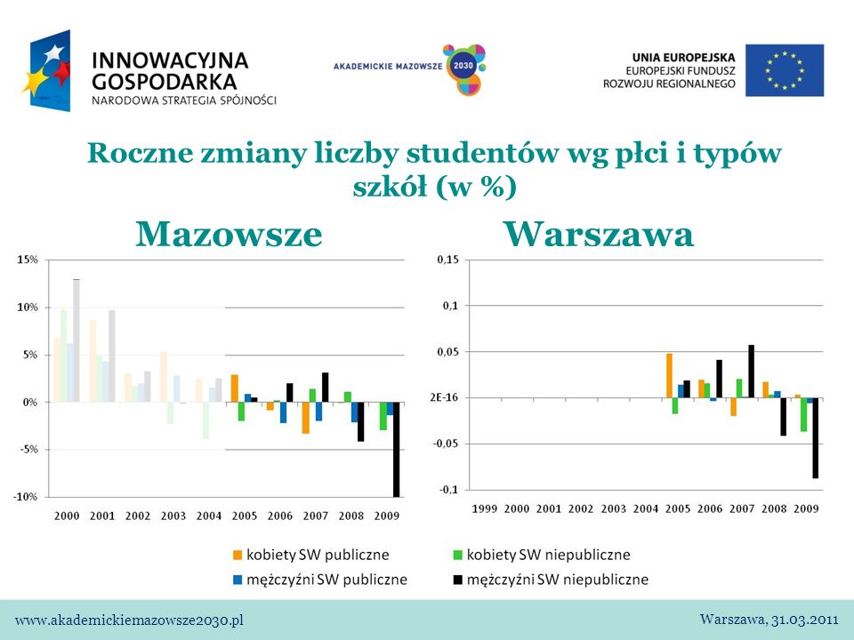Roczne zmiany liczby studentów wg płci i typów szkół (w %) Mazowsze Warszawa Warszawa,