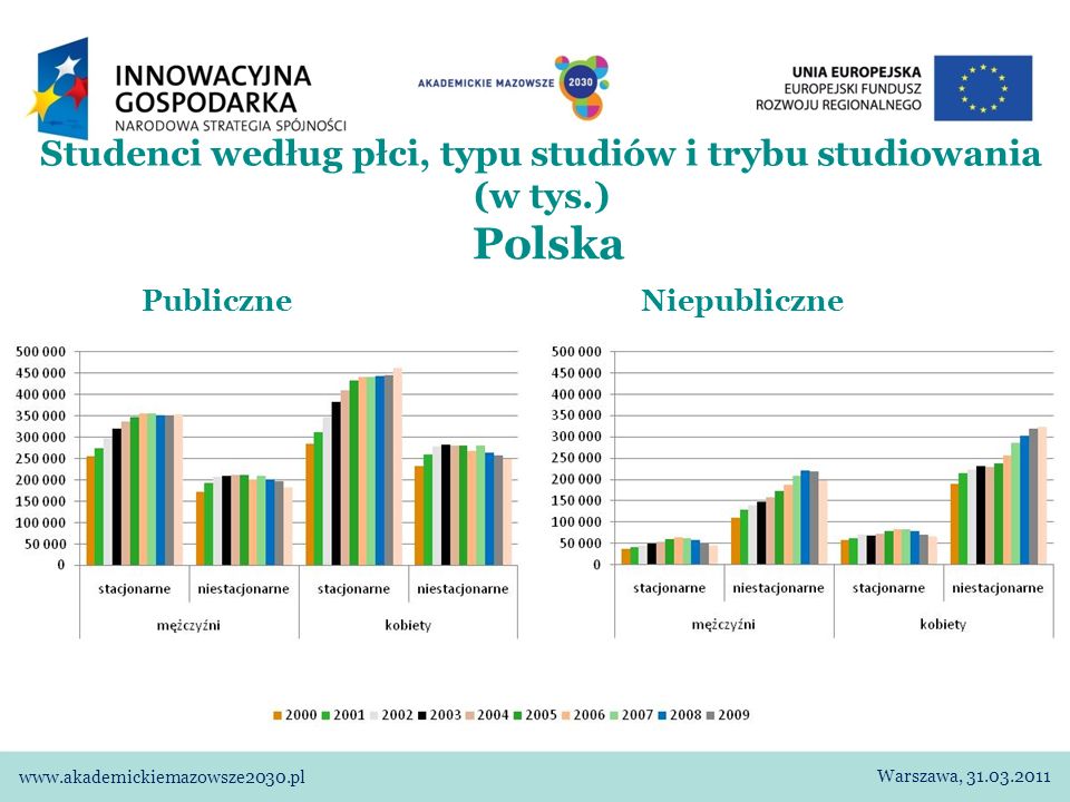 Studenci według płci, typu studiów i trybu studiowania (w tys.) Publiczne Niepubliczne Polska Warszawa,