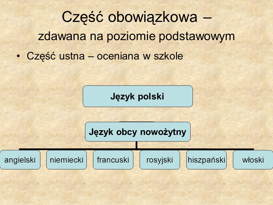 Część obowiązkowa – zdawana na poziomie podstawowym Część ustna – oceniana w szkole Język obcy nowożytny Język polski