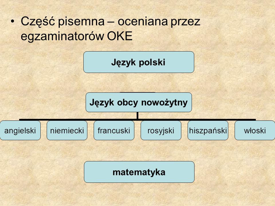 Część pisemna – oceniana przez egzaminatorów OKE Język polski matematyka Język obcy nowożytny