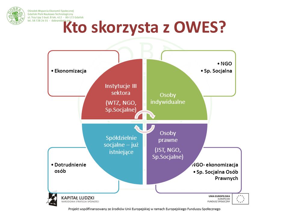 Kto skorzysta z OWES. NGO- ekonomizacja Sp. Socjalna Osób Prawnych Dotrudnienie osób NGO Sp.