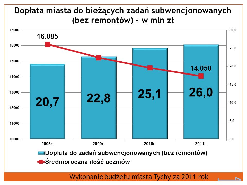 Dopłata miasta do bieżących zadań subwencjonowanych (bez remontów) – w mln zł Wykonanie budżetu miasta Tychy za 2011 rok