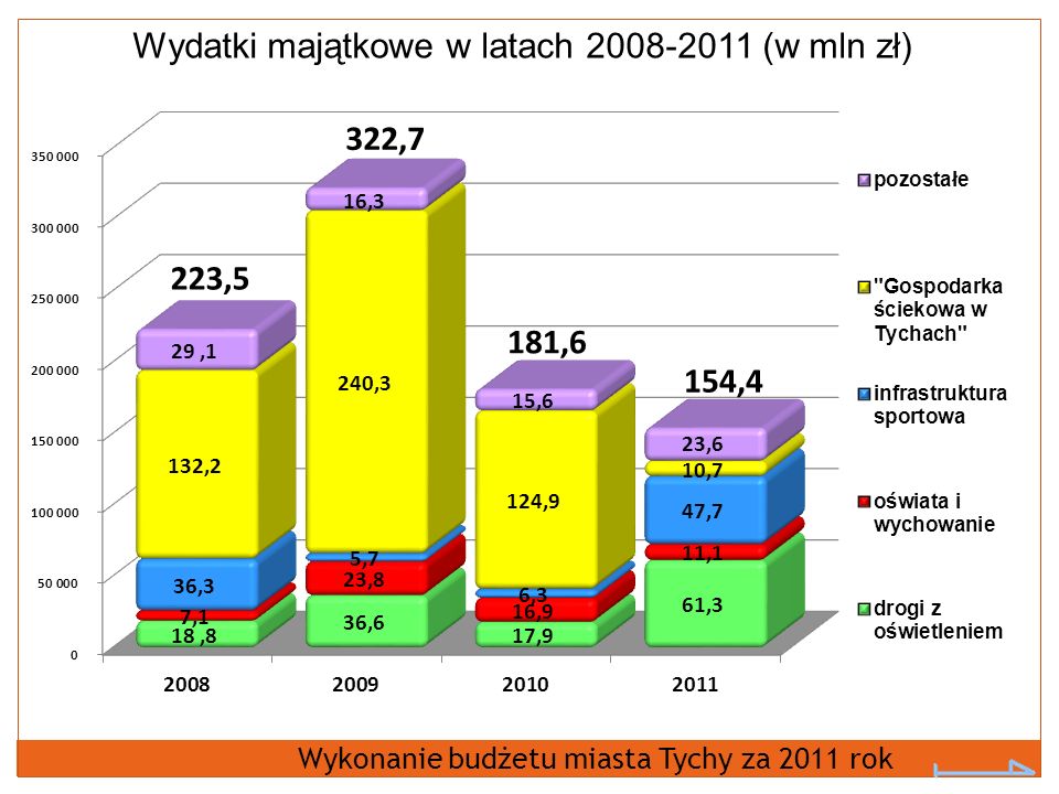 Wydatki majątkowe w latach (w mln zł) Wykonanie budżetu miasta Tychy za 2011 rok