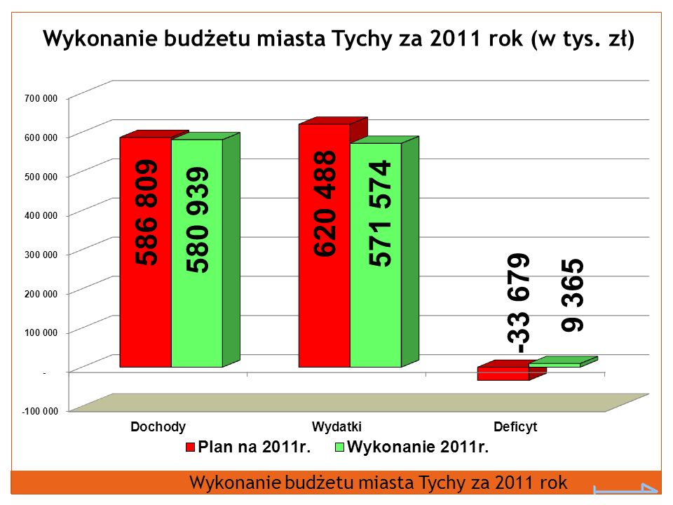 Wykonanie budżetu miasta Tychy za 2011 rok (w tys. zł) Wykonanie budżetu miasta Tychy za 2011 rok