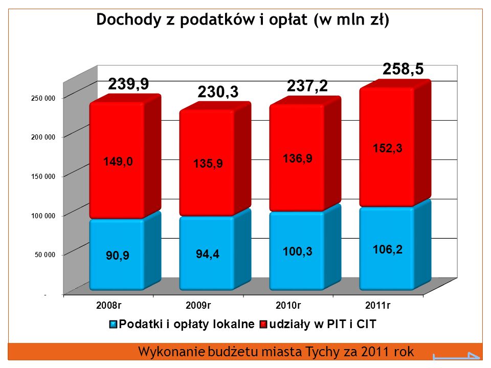 Dochody z podatków i opłat (w mln zł) Wykonanie budżetu miasta Tychy za 2011 rok