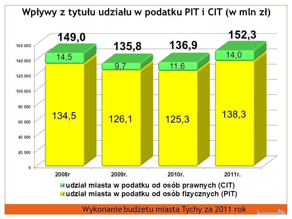 Wpływy z tytułu udziału w podatku PIT i CIT (w mln zł) Wykonanie budżetu miasta Tychy za 2011 rok