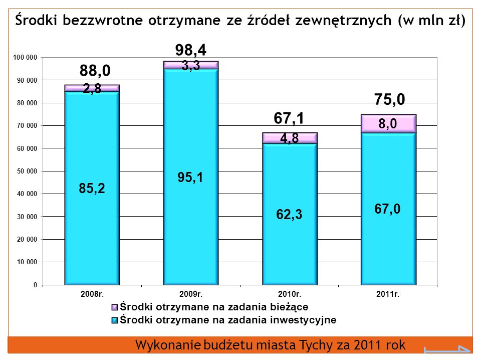 Środki bezzwrotne otrzymane ze źródeł zewnętrznych (w mln zł) Wykonanie budżetu miasta Tychy za 2011 rok