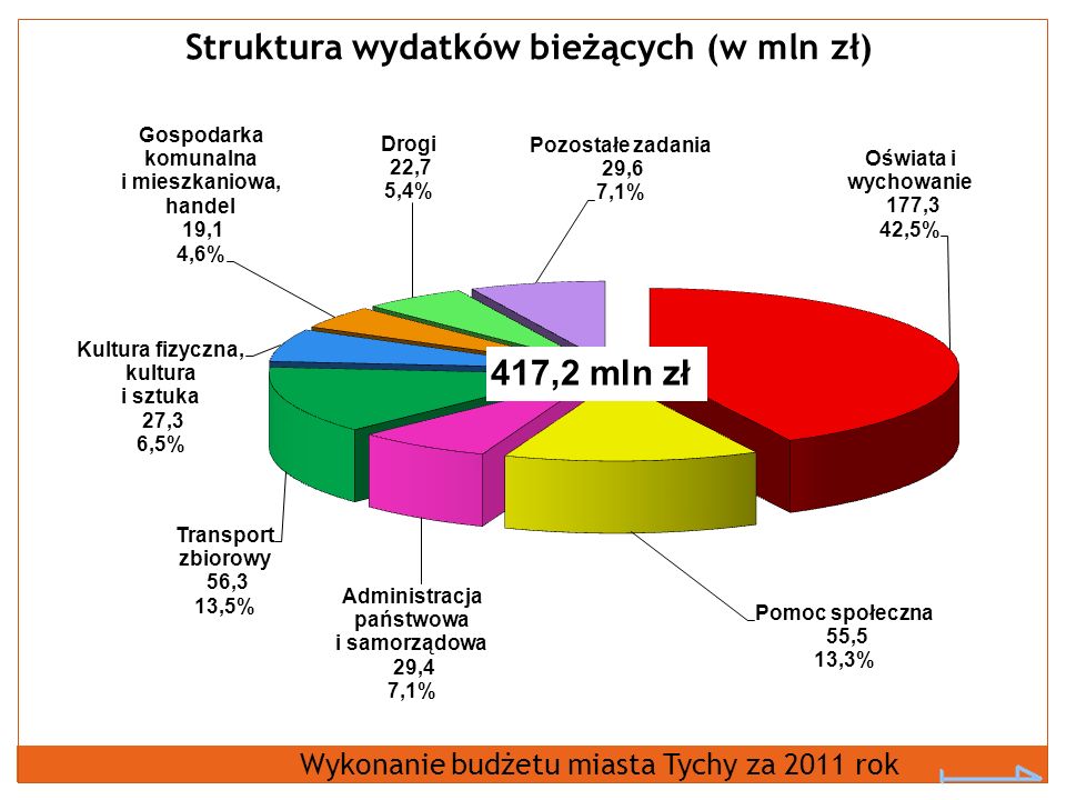 Struktura wydatków bieżących (w mln zł) Wykonanie budżetu miasta Tychy za 2011 rok