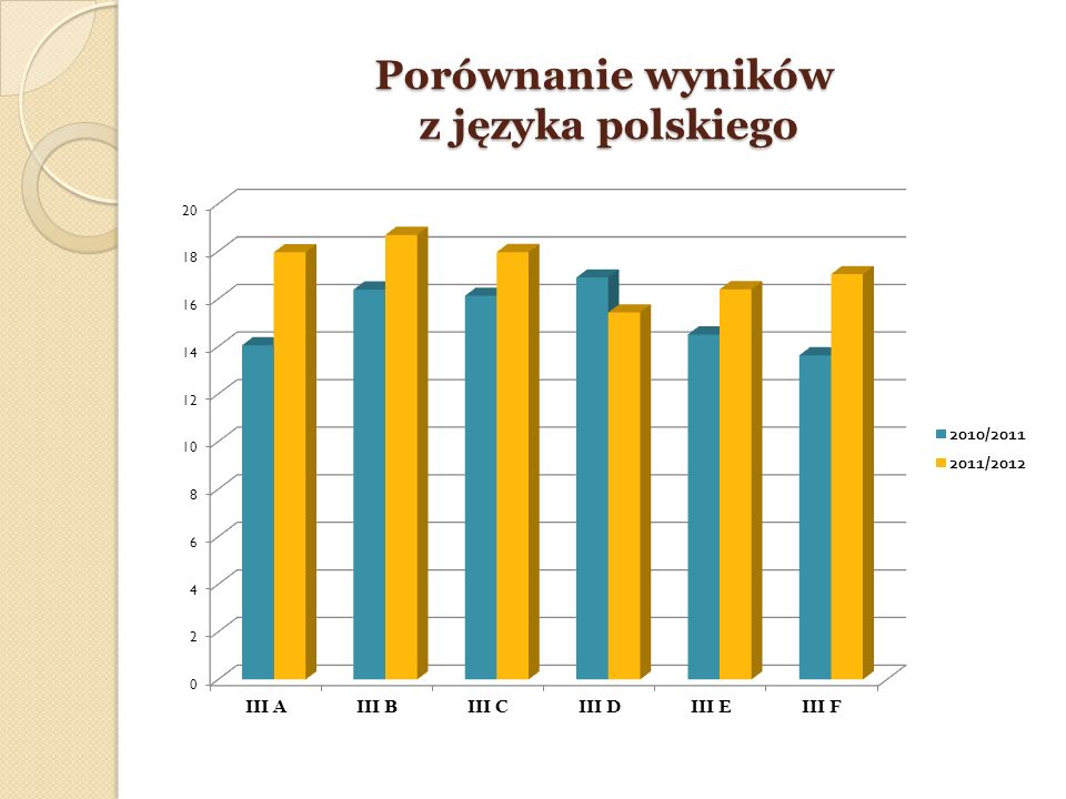 Porównanie wyników z języka polskiego