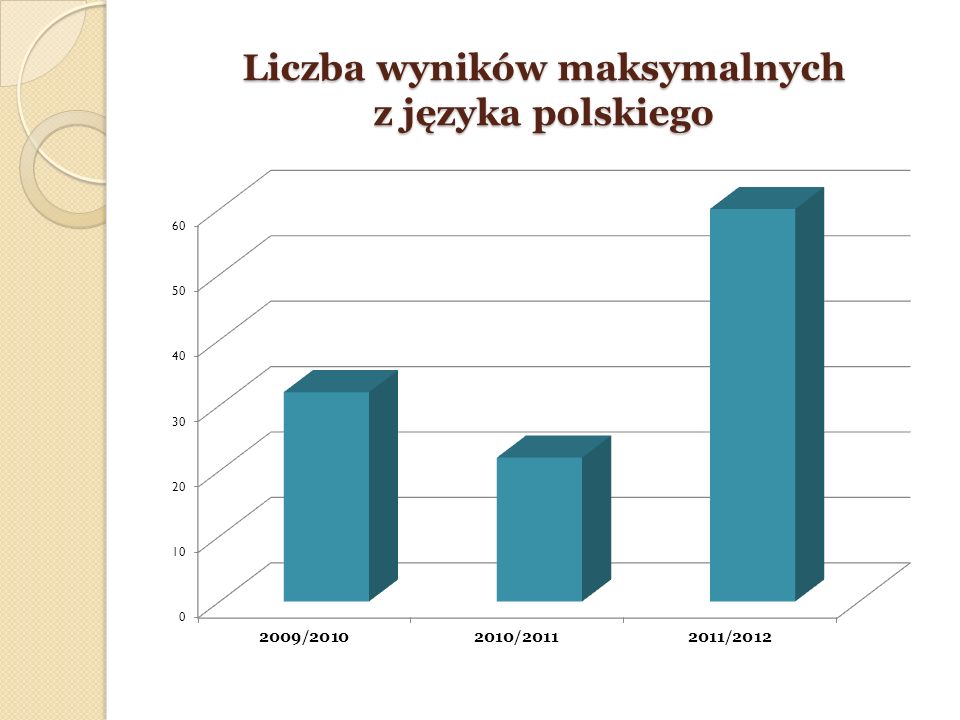 Liczba wyników maksymalnych z języka polskiego