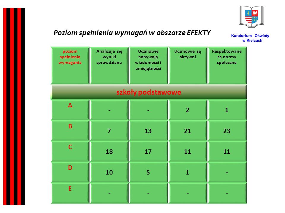 Kuratorium Oświaty w Kielcach poziom spełnienia wymagania Analizuje się wyniki sprawdzianu Uczniowie nabywają wiadomości i umiejętności Uczniowie są aktywni Respektowane są normy społeczne szkoły podstawowe A --21 B C D E ---- Poziom spełnienia wymagań w obszarze EFEKTY