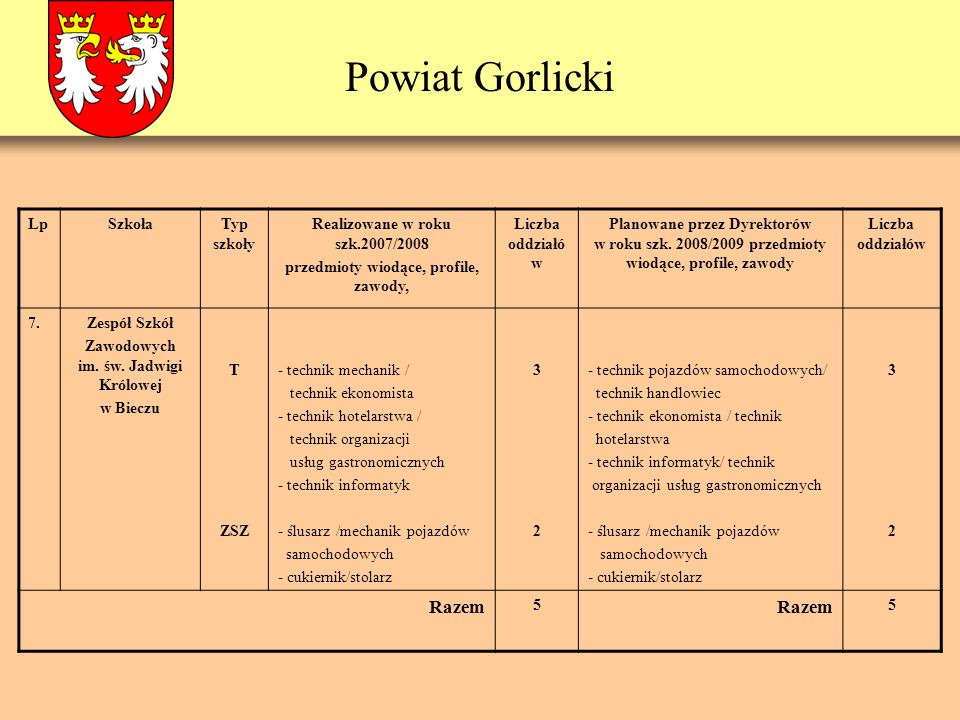 Powiat Gorlicki LpSzkołaTyp szkoły Realizowane w roku szk.2007/2008 przedmioty wiodące, profile, zawody, Liczba oddziałó w Planowane przez Dyrektorów w roku szk.