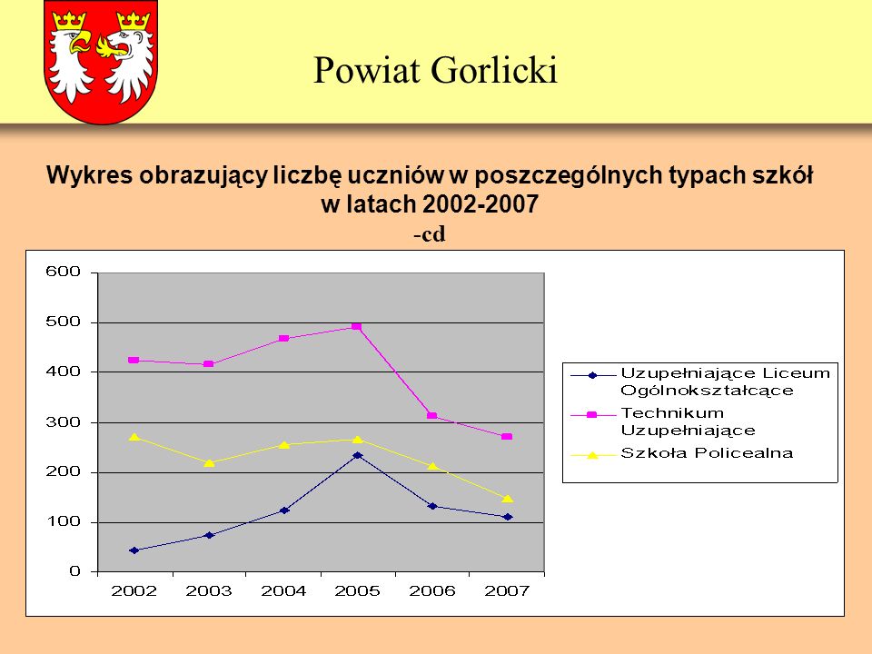 Powiat Gorlicki Wykres obrazujący liczbę uczniów w poszczególnych typach szkół w latach cd