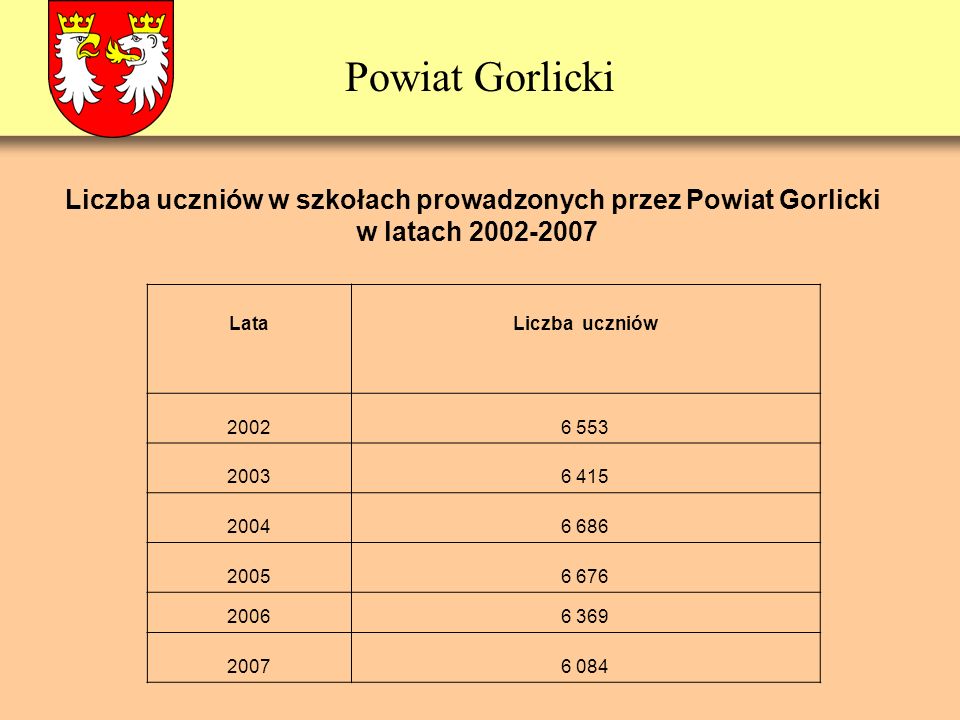 Powiat Gorlicki Liczba uczniów w szkołach prowadzonych przez Powiat Gorlicki w latach LataLiczba uczniów