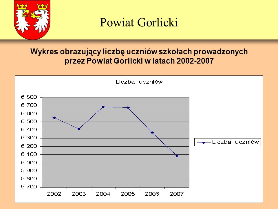 Powiat Gorlicki Wykres obrazujący liczbę uczniów szkołach prowadzonych przez Powiat Gorlicki w latach