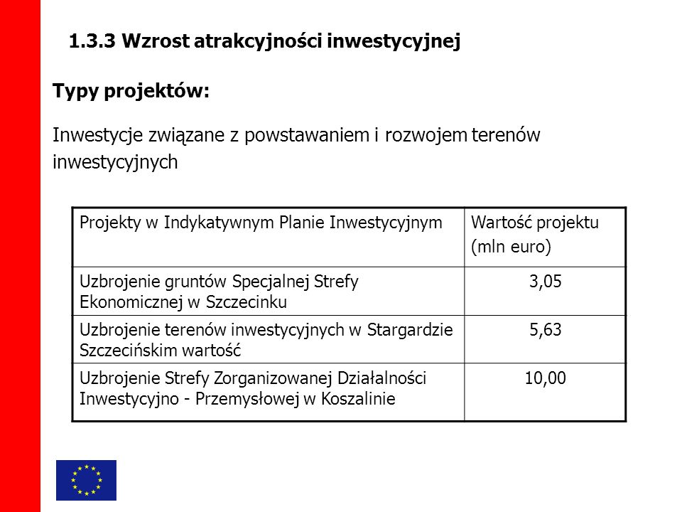 1.3.3 Wzrost atrakcyjności inwestycyjnej Typy projektów: Inwestycje związane z powstawaniem i rozwojem terenów inwestycyjnych Projekty w Indykatywnym Planie InwestycyjnymWartość projektu (mln euro) Uzbrojenie gruntów Specjalnej Strefy Ekonomicznej w Szczecinku 3,05 Uzbrojenie terenów inwestycyjnych w Stargardzie Szczecińskim wartość 5,63 Uzbrojenie Strefy Zorganizowanej Działalności Inwestycyjno - Przemysłowej w Koszalinie 10,00