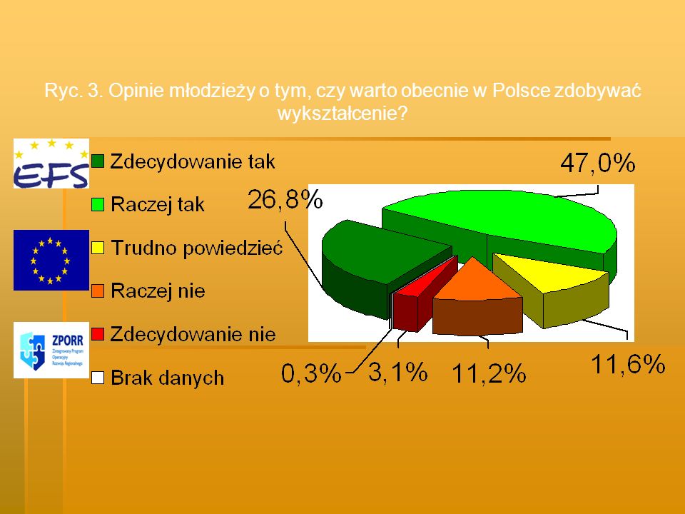 Ryc. 3. Opinie młodzieży o tym, czy warto obecnie w Polsce zdobywać wykształcenie