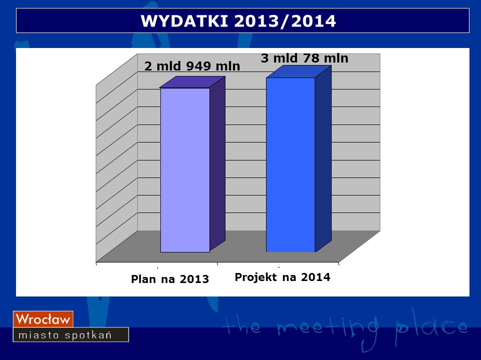 WYDATKI 2013/ Plan na 2013 Projekt na mld 949 mln 3 mld 78 mln