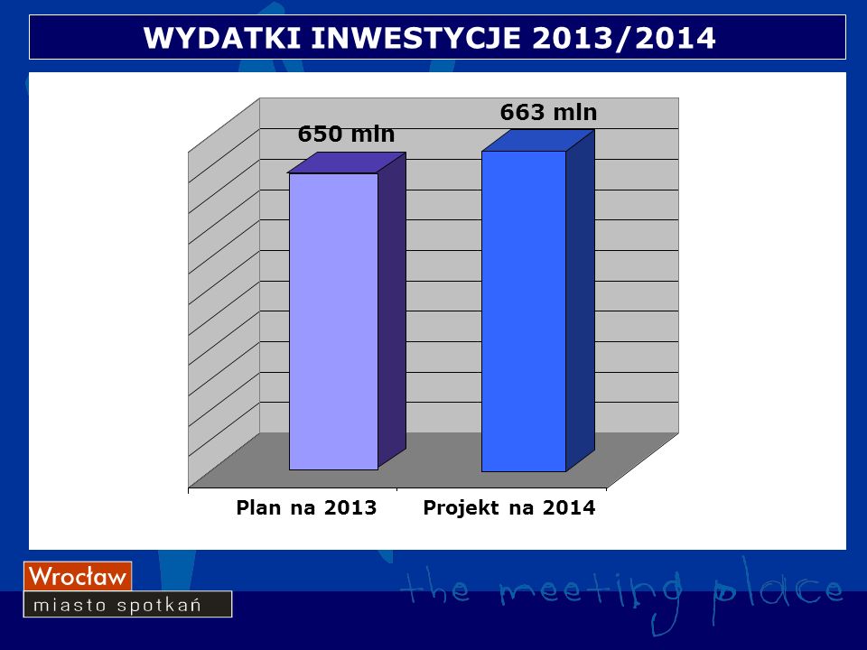 WYDATKI INWESTYCJE 2013/ Plan na 2013Projekt na mln 663 mln