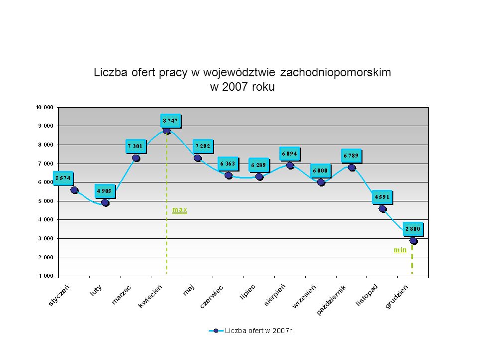 Liczba ofert pracy w województwie zachodniopomorskim w 2007 roku