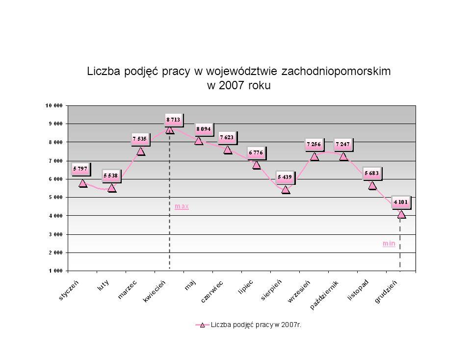 Liczba podjęć pracy w województwie zachodniopomorskim w 2007 roku