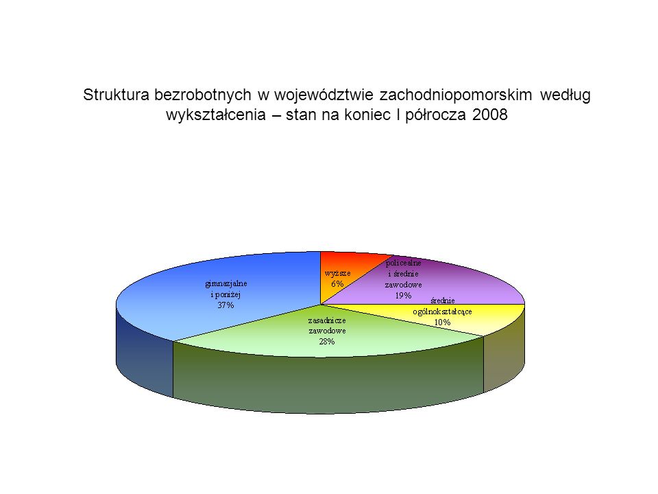 Struktura bezrobotnych w województwie zachodniopomorskim według wykształcenia – stan na koniec I półrocza 2008