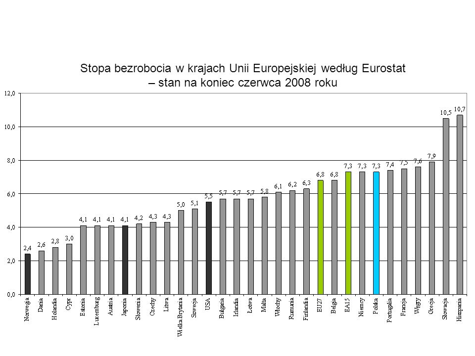 Stopa bezrobocia w krajach Unii Europejskiej według Eurostat – stan na koniec czerwca 2008 roku