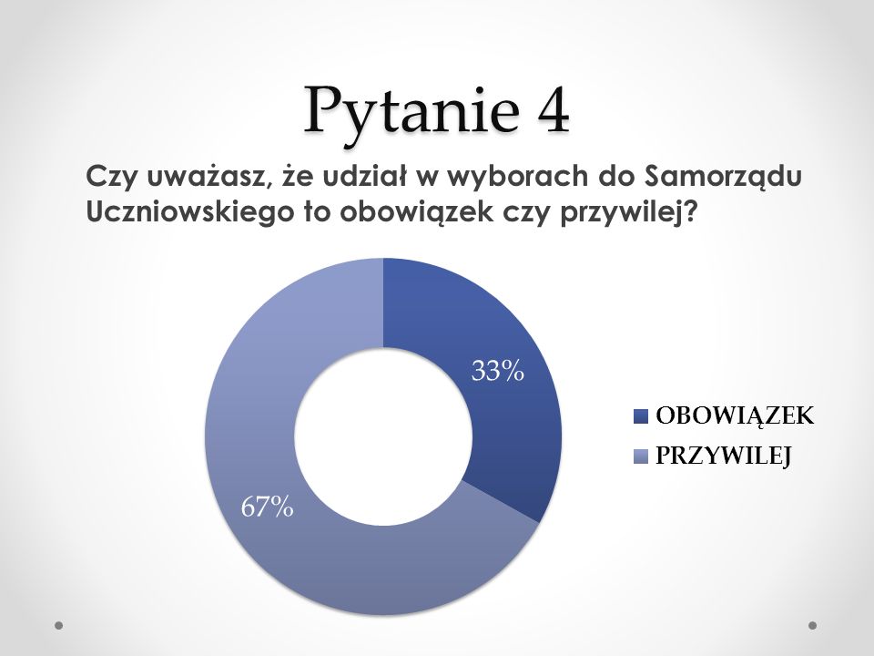 Pytanie 4 Czy uważasz, że udział w wyborach do Samorządu Uczniowskiego to obowiązek czy przywilej
