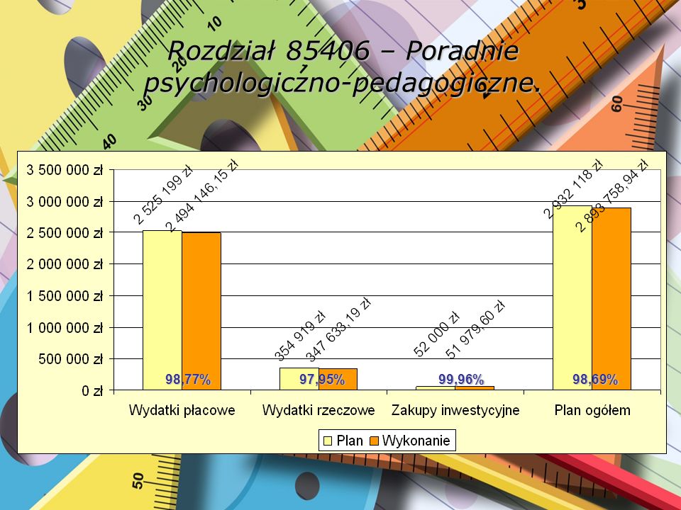 Rozdział – Poradnie psychologiczno-pedagogiczne. 98,77%97,95%99,96%98,69%