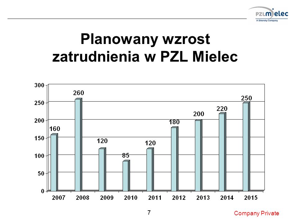 77 Planowany wzrost zatrudnienia w PZL Mielec Company Private