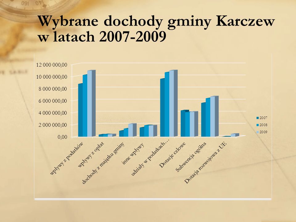 Wybrane dochody gminy Karczew w latach