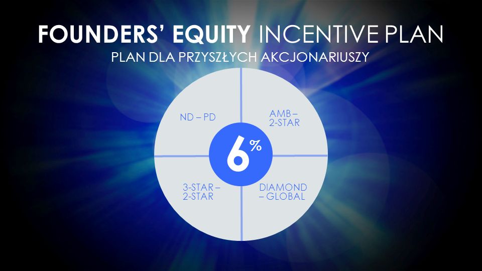 Equity incentive. Global plan