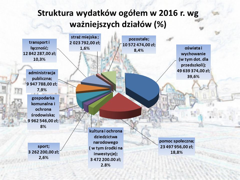 Struktura wydatków ogółem w 2016 r. wg ważniejszych działów (%)