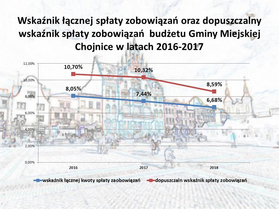 Wskaźnik łącznej spłaty zobowiązań oraz dopuszczalny wskaźnik spłaty zobowiązań budżetu Gminy Miejskiej Chojnice w latach